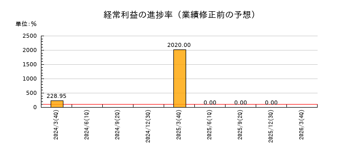 ユビキタスAIの経常利益の進捗率