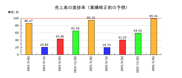 ユビキタスAIの売上高の進捗率