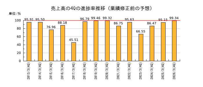 業績修正前の売上高の4Q進捗率推移