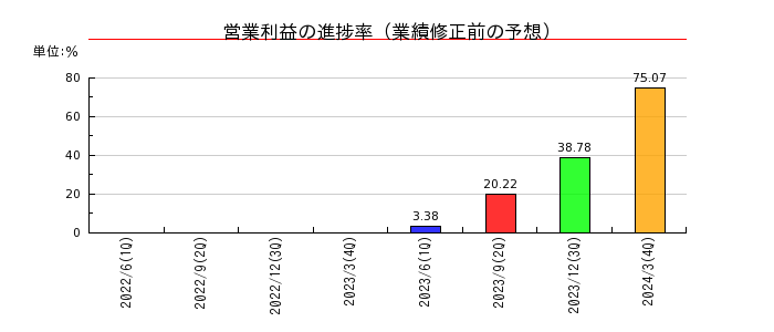 日本製紙の営業利益の進捗率