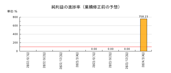 日本製紙の純利益の進捗率