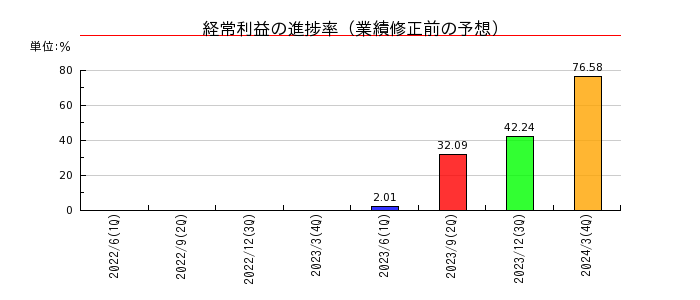 日本製紙の経常利益の進捗率