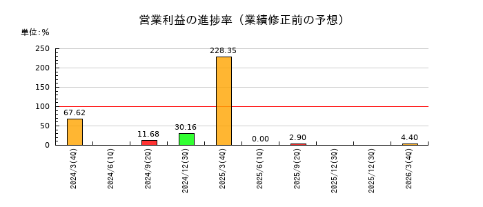 三菱製紙の営業利益の進捗率