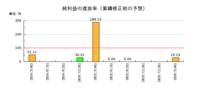 三菱製紙の純利益の進捗率