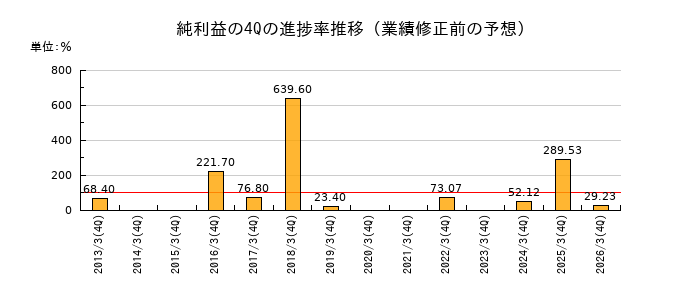 業績修正前の純利益の4Q進捗率推移