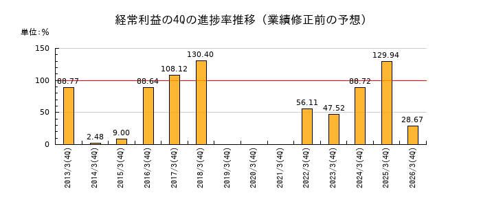 業績修正前の経常利益の4Q進捗率推移