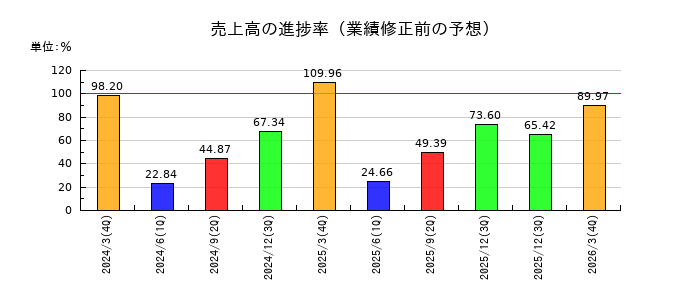 三菱製紙の売上高の進捗率