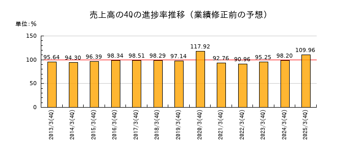 業績修正前の売上高の4Q進捗率推移