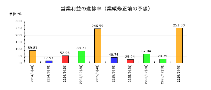 北越コーポレーションの営業利益の進捗率