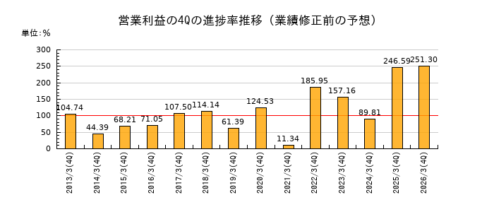 業績修正前の営業利益の4Q進捗率推移