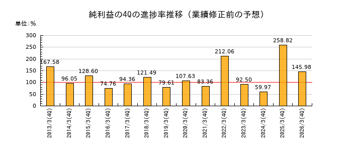 業績修正前の純利益の4Q進捗率推移