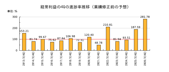 業績修正前の経常利益の4Q進捗率推移