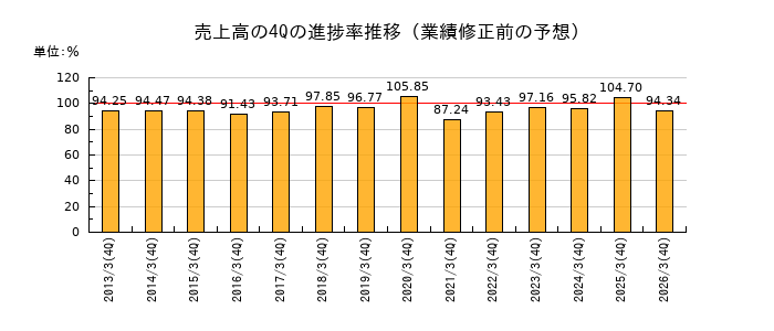 業績修正前の売上高の4Q進捗率推移