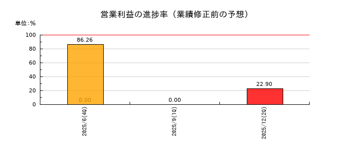 みのやの営業利益の進捗率
