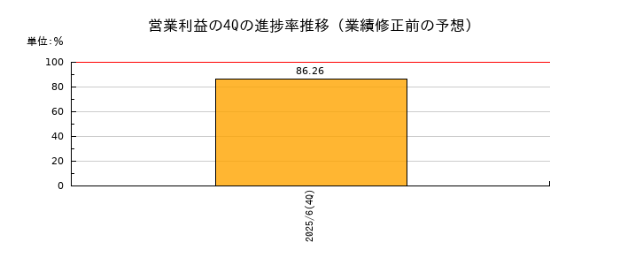 業績修正前の営業利益の4Q進捗率推移