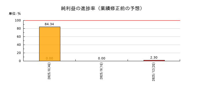 みのやの純利益の進捗率