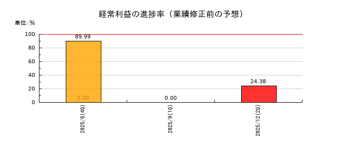 みのやの経常利益の進捗率