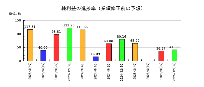 中越パルプ工業の純利益の進捗率