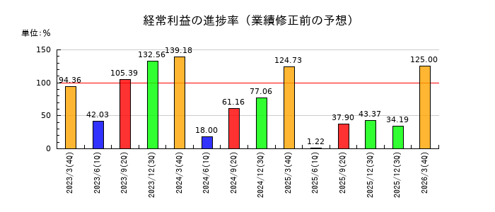 中越パルプ工業の経常利益の進捗率