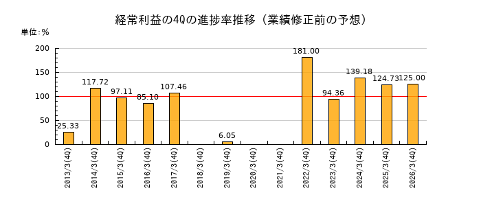 業績修正前の経常利益の4Q進捗率推移