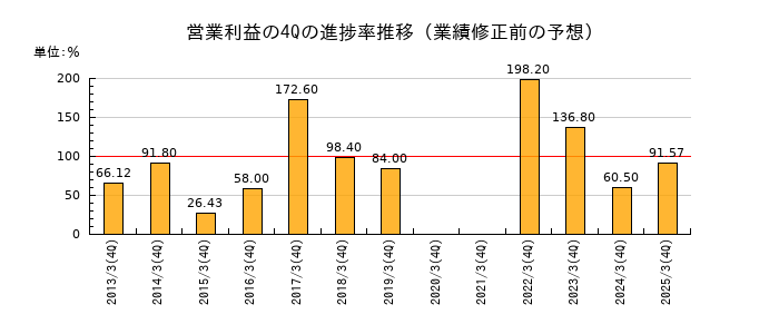 業績修正前の営業利益の4Q進捗率推移