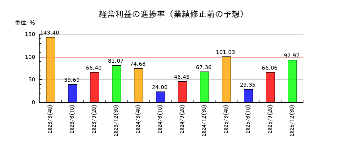 巴川コーポレーションの経常利益の進捗率