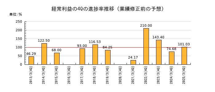業績修正前の経常利益の4Q進捗率推移