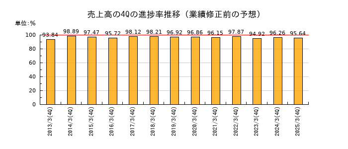 業績修正前の売上高の4Q進捗率推移