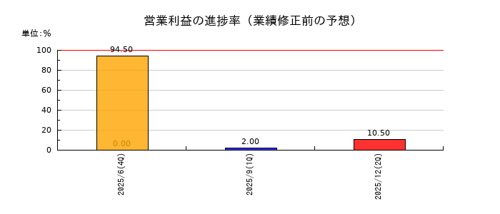 フラーの営業利益の進捗率