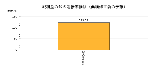 業績修正前の純利益の4Q進捗率推移