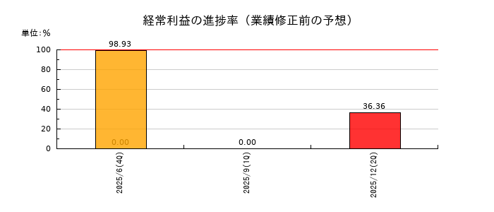 フラーの経常利益の進捗率