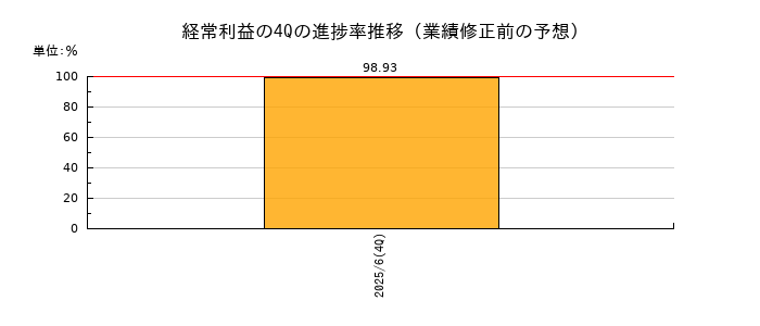 業績修正前の経常利益の4Q進捗率推移