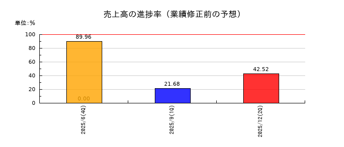 フラーの売上高の進捗率