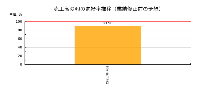 業績修正前の売上高の4Q進捗率推移
