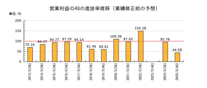 業績修正前の営業利益の4Q進捗率推移
