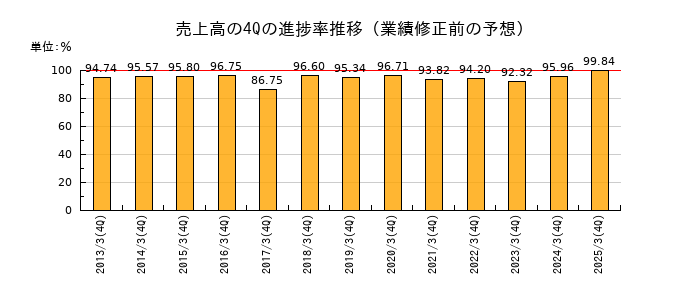 業績修正前の売上高の4Q進捗率推移