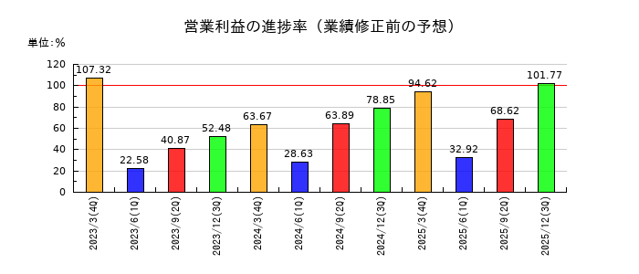 ニッポン高度紙工業の営業利益の進捗率