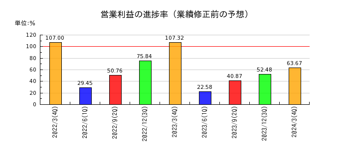 ニッポン高度紙工業の営業利益の進捗率