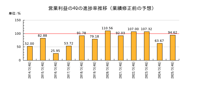 業績修正前の営業利益の4Q進捗率推移