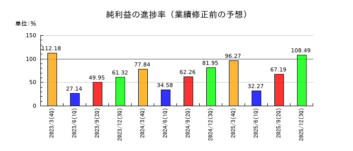 ニッポン高度紙工業の純利益の進捗率