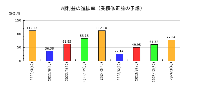 ニッポン高度紙工業の純利益の進捗率