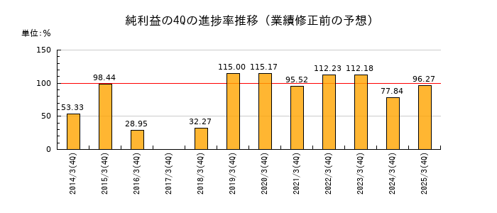 業績修正前の純利益の4Q進捗率推移