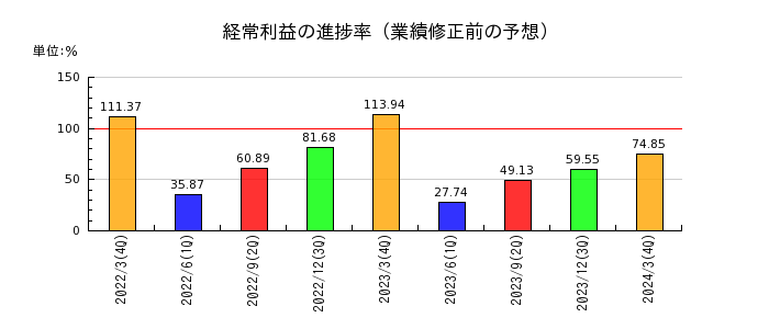 ニッポン高度紙工業の経常利益の進捗率