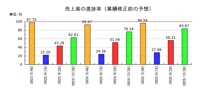 ニッポン高度紙工業の売上高の進捗率