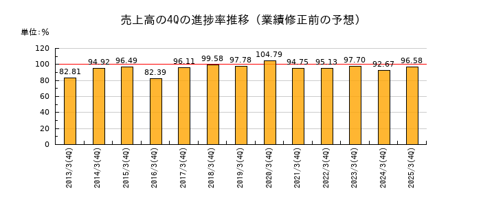 業績修正前の売上高の4Q進捗率推移