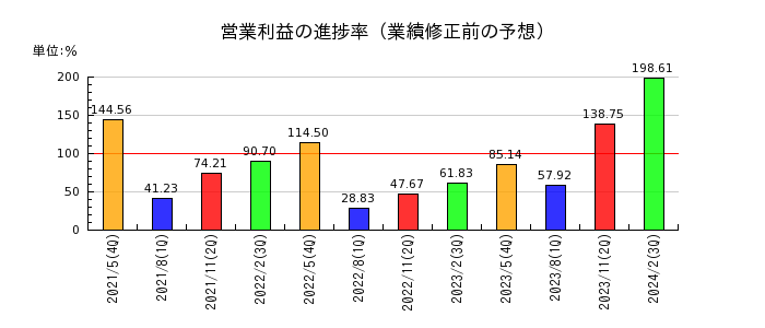 岡山製紙の営業利益の進捗率