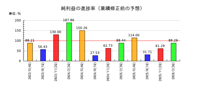 岡山製紙の純利益の進捗率