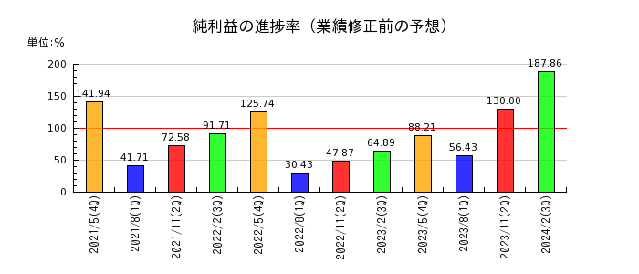 岡山製紙の純利益の進捗率