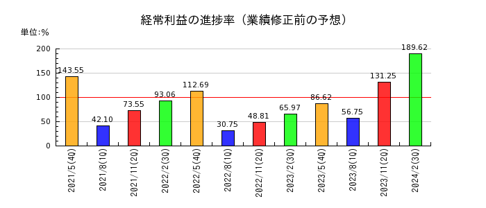 岡山製紙の経常利益の進捗率