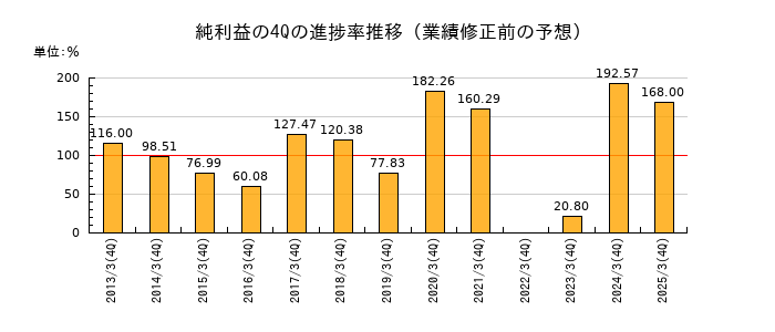 業績修正前の純利益の4Q進捗率推移